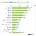 トラブルや困った経験をしたサイトのジャンル