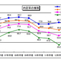 内定率の推移