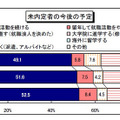 未内定者の今後の予定