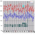 縦軸は平均速度（Mbps）、横軸は時間帯。ダウンロード＆アップロードのピークが一致している。8月15日（水）から16日（木）のダウン速度には特異なスピード傾向が見られる