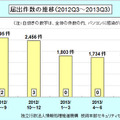 届出件数の四半期毎推移