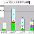 Web改ざん被害原因別推移