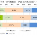 iPad mini Retinaディスプレイの購入意向（タブレット端末所有者・非所有者別）