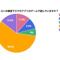 どのくらいの頻度でスマホアプリのゲームで遊んでいますか？