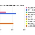 あなたが知っている・聞いたことがある会社