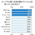 バブル期のトレンドに関する調査