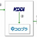 位置情報ビックデータ取得の流れ