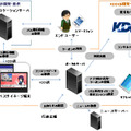 各社の役割