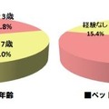 飼っているペットの年齢／ペットフードの変更経験