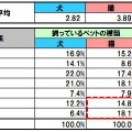 ペットフードを変更した回数を教えてください。