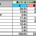 ペットフードを購入する際に重視していることを教えてください。