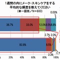 1週間の内にメーク・スキンケアをする平均的な頻度