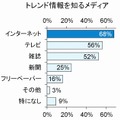 トレンド情報を知るメディア