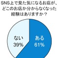 SNS上で見た気になるお店が、どこのお店か分からなくなった経験がありますか？