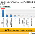 企業で実施しているユーザ認証の種類