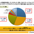 一般ユーザが利用しているログインサイトの数