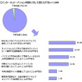 インターネット・パソコン利用に対して感じる不安