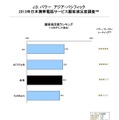 総合満足度ではauが1位