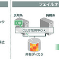 システム障害の検知機能とフェイルオーバー機能