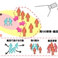 「群衆行動解析技術」の概要