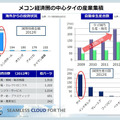 メコン経済圏の中心タイの産業集積