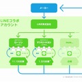 「LINE コラボアカウント」イメージ