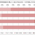 BMI指数であてはまるもの