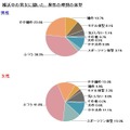 「異性の理想の体型」についてのアンケート調査結果