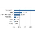 あなたの勤務先の査定に取り入れられている英語の指針はなんですか（複数回答）　N=276