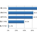 英語能力を高めるために、学習しているスキルはどれですか（複数回答）　N=1000