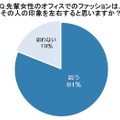 先輩女性のオフィスでのファッションは、その人の印象を左右すると思いますか？