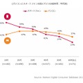 主にテレビを視聴しながら利用する機器（年代別）