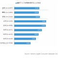 デバイス同時利用率（性年代別）