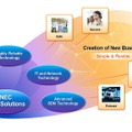 NECのSDNソリューションのコンセプトイメージ