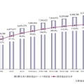 世界市場における携帯電話サービス契約数と携帯電話普及率の推移