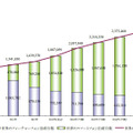 世界のハンドセット（フィーチャーフォン+スマートフォン）市場規模推移