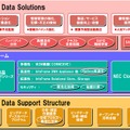 「NEC Big Data Solutions」の概要