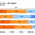 家族との絆の強さはどの程度か