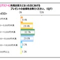 プレゼントの金額