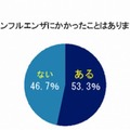 インフルエンザにかかったことがあるか