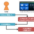 対話による電話発信のイメージ