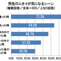 男性のニオイが気になるシーン