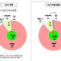 犯人の当該サイトへのアクセス手段