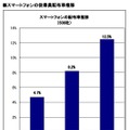 スマートフォンの従業員配布率推移の予測