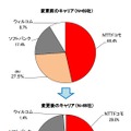 キャリア変更の状況