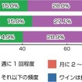 あなたはワインをどのくらいの頻度で飲みますか？