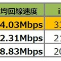 大阪市内50ヵ所の平均下り速度