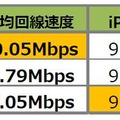 大阪市内50ヵ所の平均上り速度