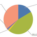 インシデントのカテゴリ別比率（2013年7月～9月）