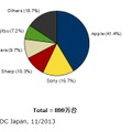 2013年第3四半期 国内携帯電話出荷台数ベンダー別 シェア（IDC Japan, 11/2013）